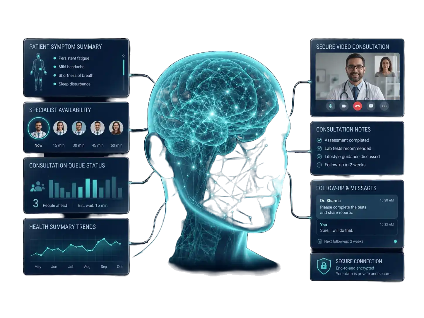 Online specialist consultation dashboard showing a secure video consultation, specialist availability and follow-up information